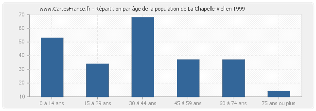 Répartition par âge de la population de La Chapelle-Viel en 1999